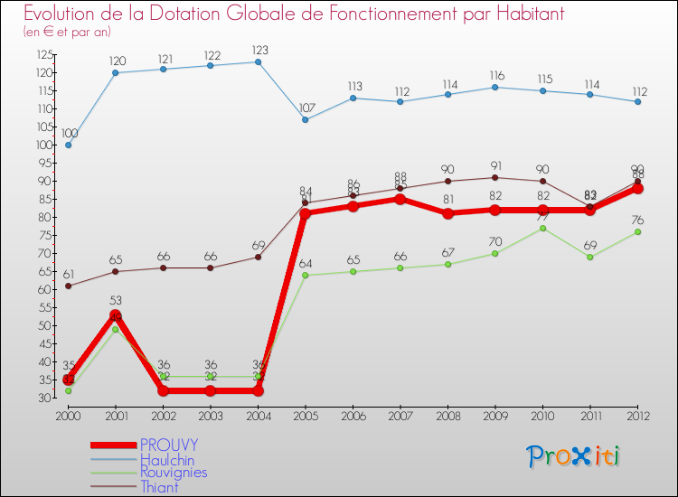 Evolution et montant de la dotation globale de fonctionnement par Habitant pour PROUVY et les communes proches Comparaison des dotations globales de fonctionnement par habitant pour PROUVY et les communes voisines