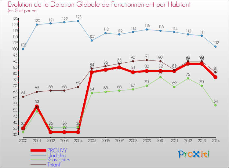 Evolution et montant de la dotation globale de fonctionnement par Habitant pour PROUVY et les communes proches de 2000 à 2014. Comparaison des dotations globales de fonctionnement par habitant pour PROUVY et les communes voisines de 2000 à 2014.