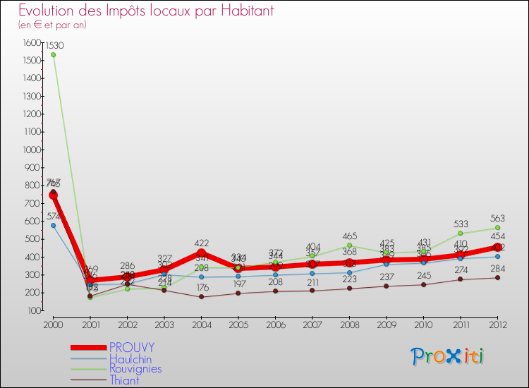 Evolution et montant des impôts locaux par Habitant pour PROUVY et les communes proches Comparaison des impôts locaux par habitant pour PROUVY et les communes voisines
