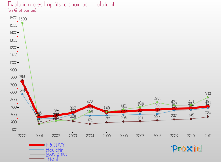 Evolution et montant des impôts locaux par Habitant pour PROUVY et les communes proches Comparaison des impôts locaux par habitant pour PROUVY et les communes voisines