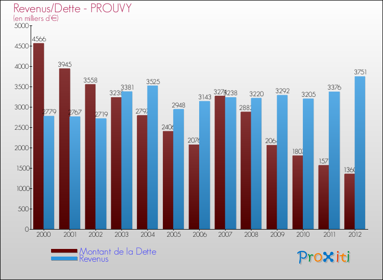 Evolution comparée de la dette et des revenus pour la commune de PROUVY de 2000 à 2012 Comparaison de la dette et des revenus pour PROUVY de 2000 à 2012