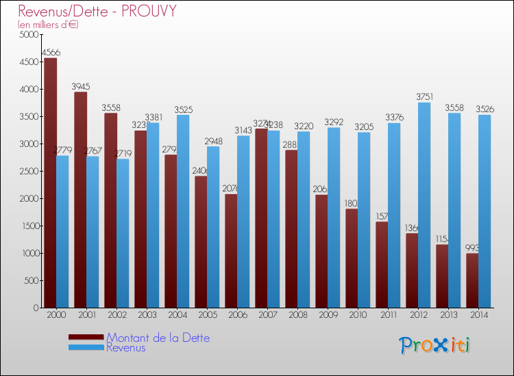 Evolution comparée de la dette et des revenus pour la commune de PROUVY de 2000 à 2014 Comparaison de la dette et des revenus pour PROUVY de 2000 à 2014