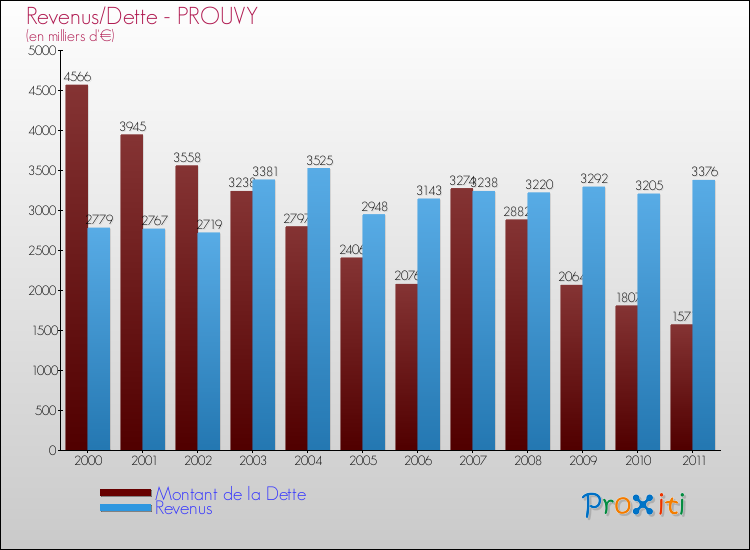 Evolution comparée de la dette et des revenus pour la commune de PROUVY de 2000 à 2011 Comparaison de la dette et des revenus pour PROUVY de 2000 à 2011