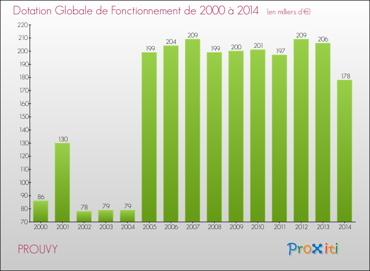 Evolution du montant de la Dotation Globale de Fonctionnement pour la commune de PROUVY de 2000 à 2014 Evolution du montant de la Dotation Globale de Fonctionnement pour PROUVY de 2000 à 2014