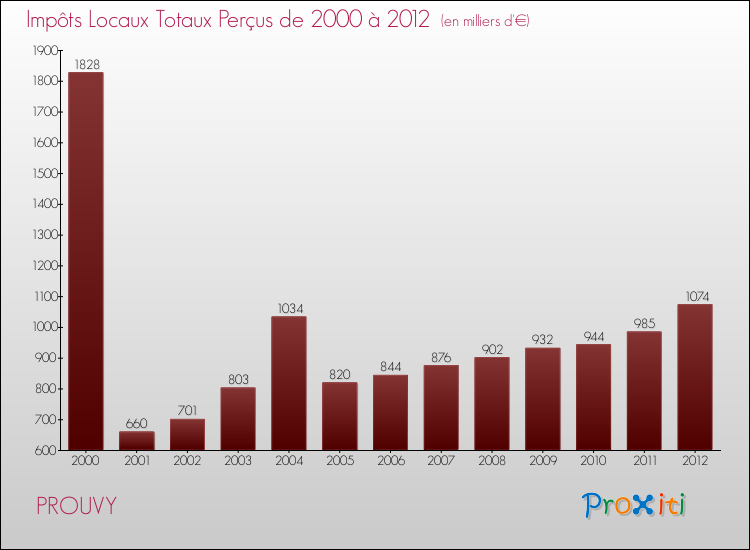 Evolution des Impôts Locaux pour la commune de PROUVY de 2000 à 2012 Evolution des Impôts Locaux pour PROUVY de 2000 à 2012