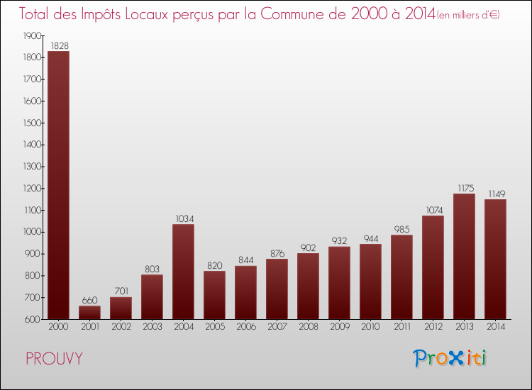 Evolution des Impôts Locaux pour la commune de PROUVY de 2000 à 2014 Evolution des Impôts Locaux pour PROUVY de 2000 à 2014