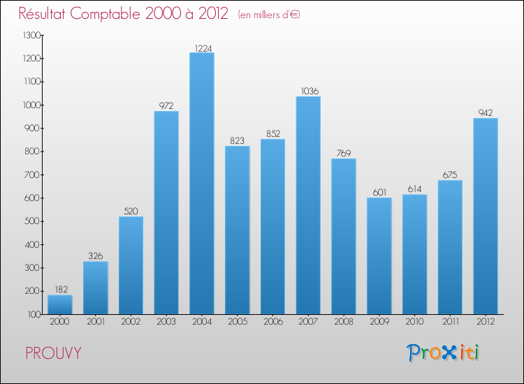 Evolution du résultat comptable pour la commune de PROUVY de 2000 à 2012 Evolution du résultat comptable pour PROUVY de 2000 à 2012