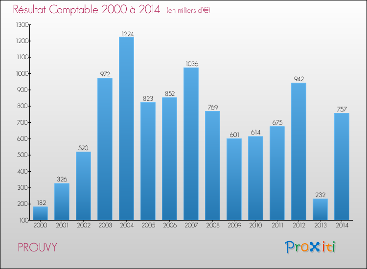 Evolution du résultat comptable pour la commune de PROUVY de 2000 à 2014 Evolution du résultat comptable pour PROUVY de 2000 à 2014