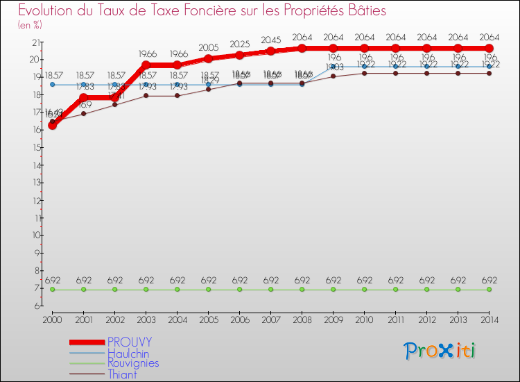 Evolution du taux de la taxe foncière sur le bati pour PROUVY et les communes proches de 2000 à 2014 Comparaison des taux de taxe foncière sur le bati pour PROUVY et les communes voisines de 2000 à 2014