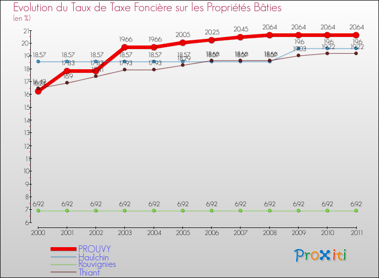 Evolution du taux de la taxe foncière sur le bati pour PROUVY et les communes proches Comparaison des taux de taxe foncière sur le bati pour PROUVY et les communes voisines