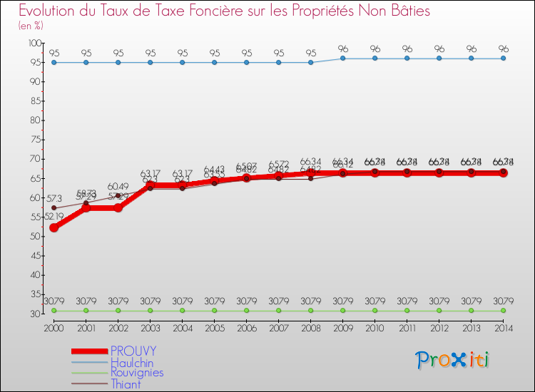 Evolution du taux de la taxe foncière sur les immeubles et terrains non batis pour PROUVY et les communes proches de 2000 à 2014 Comparaison des taux de la taxe foncière sur les immeubles et terrains non batis pour PROUVY et les communes voisines de 2000 à 2014