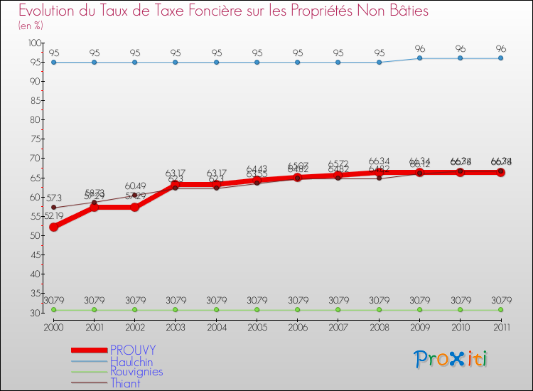 Evolution du taux de la taxe foncière sur les immeubles et terrains non batis pour PROUVY et les communes proches Comparaison des taux de la taxe foncière sur les immeubles et terrains non batis pour PROUVY et les communes voisines