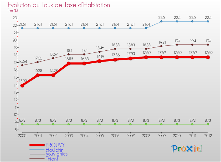 Evolution du taux de la taxe d'habitation pour PROUVY et les communes proches Comparaison des taux de la taxe d'habitation pour PROUVY et les communes voisines