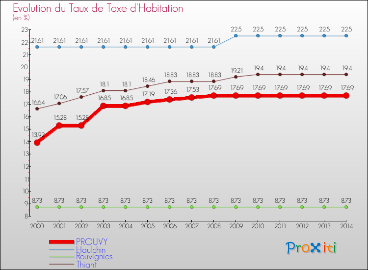 Evolution du taux de la taxe d'habitation pour PROUVY et les communes proches de 2000 à 2014 Comparaison des taux de la taxe d'habitation pour PROUVY et les communes voisines de 2000 à 2014