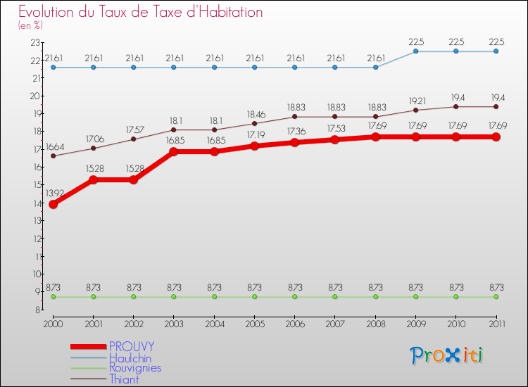 Evolution du taux de la taxe d'habitation pour PROUVY et les communes proches Comparaison des taux de la taxe d'habitation pour PROUVY et les communes voisines