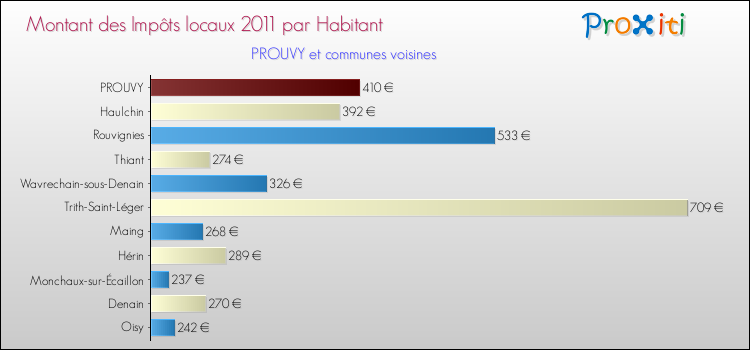 Montant des impôts locaux par Habitant pour PROUVY et les communes proches Comparaison des impôts locaux par habitant pour PROUVY et les communes voisines