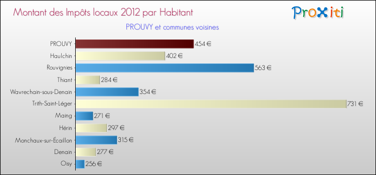 Montant des impôts locaux par Habitant pour PROUVY et les communes proches Comparaison des impôts locaux par habitant pour PROUVY et les communes voisines
