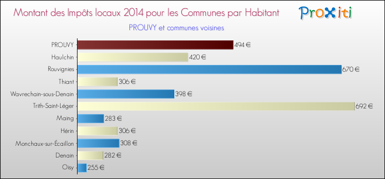 Montant des impôts locaux par Habitant pour PROUVY et les communes proches en 2014 Comparaison des impôts locaux par habitant pour PROUVY et les communes voisines en 2014