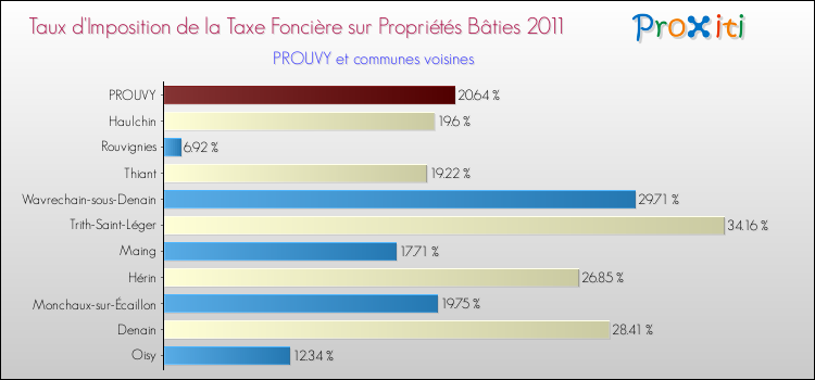 Taux d'imposition de la taxe foncière sur le bati 2011 pour PROUVY et les communes proches Comparaison des taux d'imposition de la taxe foncière sur le bati 2011 pour PROUVY et les communes voisines