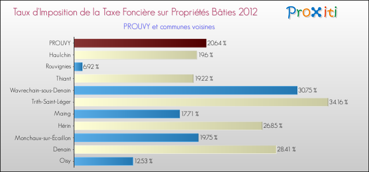 Taux d'imposition de la taxe foncière sur le bati 2012 pour PROUVY et les communes proches Comparaison des taux d'imposition de la taxe foncière sur le bati 2012 pour PROUVY et les communes voisines