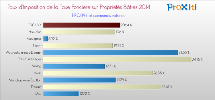 Taux d'imposition de la taxe foncière sur le bati 2014 pour PROUVY et les communes proches Comparaison des taux d'imposition de la taxe foncière sur le bati 2014 pour PROUVY et les communes voisines