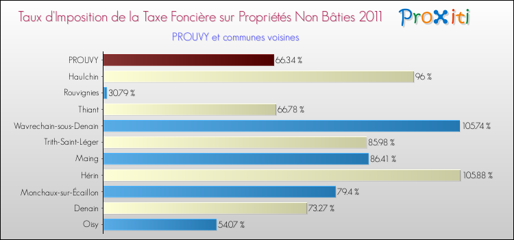 Taux d'imposition de la taxe foncière sur les immeubles et terrains non batis 2011 pour PROUVY et les communes proches Comparaison des taux d'imposition de la taxe foncière sur les immeubles et terrains non batis 2011 pour PROUVY et les communes voisines