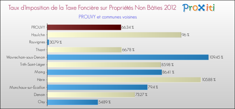 Taux d'imposition de la taxe foncière sur les immeubles et terrains non batis 2012 pour PROUVY et les communes proches Comparaison des taux d'imposition de la taxe foncière sur les immeubles et terrains non batis 2012 pour PROUVY et les communes voisines