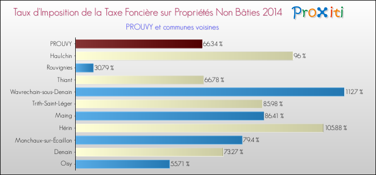Taux d'imposition de la taxe foncière sur les immeubles et terrains non batis 2014 pour PROUVY et les communes proches Comparaison des taux d'imposition de la taxe foncière sur les immeubles et terrains non batis 2014 pour PROUVY et les communes voisines