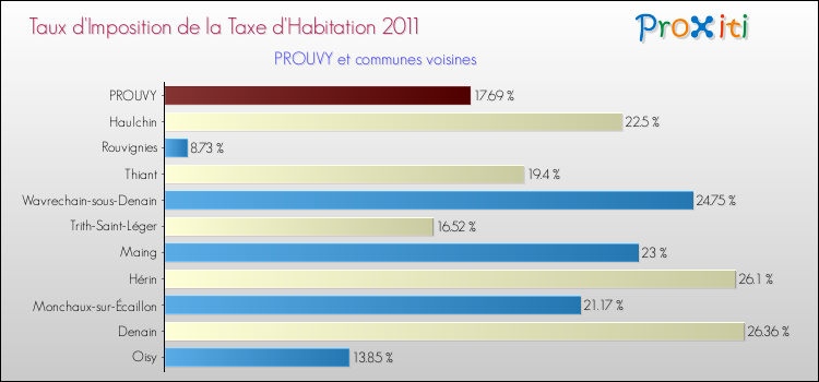 Taux d'imposition de la taxe d'habitation 2011 pour PROUVY et les communes proches Comparaison des taux d'imposition de la taxe d'habitation 2011 pour PROUVY et les communes voisines