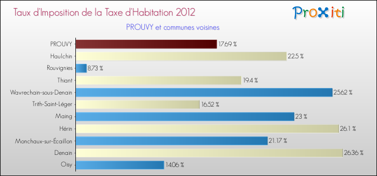 Taux d'imposition de la taxe d'habitation 2012 pour PROUVY et les communes proches Comparaison des taux d'imposition de la taxe d'habitation 2012 pour PROUVY et les communes voisines