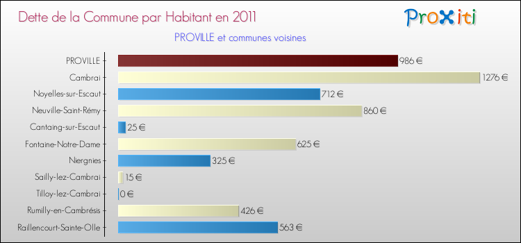 Dette par habitant de la commune en 2011 pour PROVILLE et les communes proches Comparaison de la dette par habitant de la commune en 2011 pour PROVILLE et les communes voisines