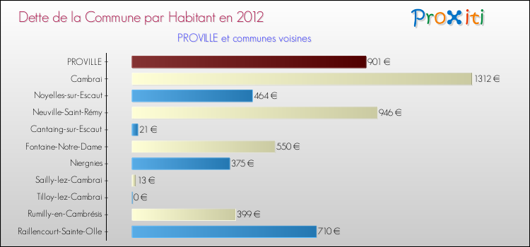 Dette par habitant de la commune en 2012 pour PROVILLE et les communes proches Comparaison de la dette par habitant de la commune en 2012 pour PROVILLE et les communes voisines