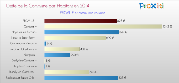 Dette par habitant de la commune en 2014 pour PROVILLE et les communes proches Comparaison de la dette par habitant de la commune en 2014 pour PROVILLE et les communes voisines