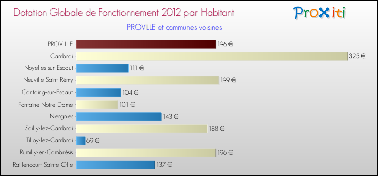 Montant des dotations globales de fonctionnement DGF par Habitant pour PROVILLE et les communes proches Comparaison des des dotations globales de fonctionnement DGF par habitant pour PROVILLE et les communes voisines