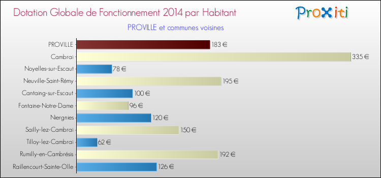 Montant des dotations globales de fonctionnement DGF par Habitant pour PROVILLE et les communes proches en 2014. Comparaison des des dotations globales de fonctionnement DGF par habitant pour PROVILLE et les communes voisines en 2014.