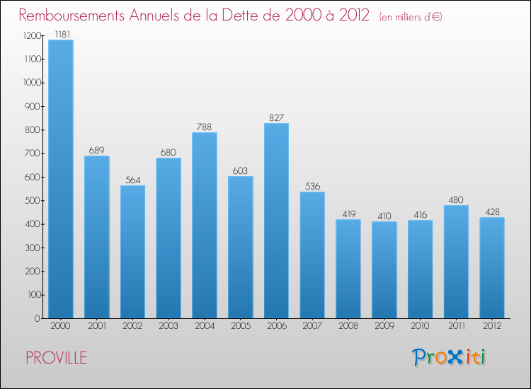 Evolution de l'annuité de la dette pour la commune de PROVILLE de 2000 à 2012 Annuités de la dette pour PROVILLE de 2000 à 2012