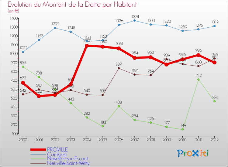 Evolution de la dette par habitant pour la commune de PROVILLE et les communes proches de 2000 à 2012 Comparaison de la dette par habitant pour PROVILLE et les communes voisines de 2000 à 2012