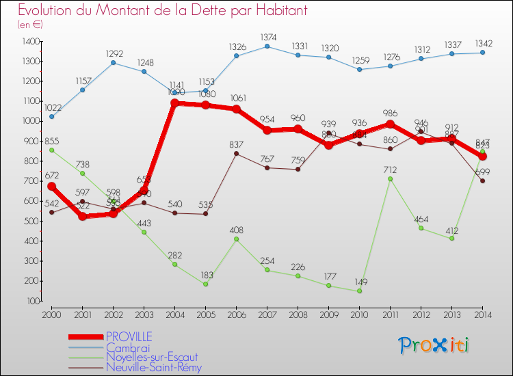 Evolution de la dette par habitant pour la commune de PROVILLE et les communes proches de 2000 à 2014 Comparaison de la dette par habitant pour PROVILLE et les communes voisines de 2000 à 2014