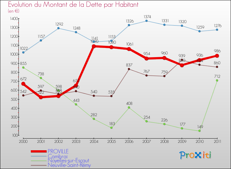 Evolution de la dette par habitant pour la commune de PROVILLE et les communes proches Comparaison de la dette par habitant pour PROVILLE et les communes voisines