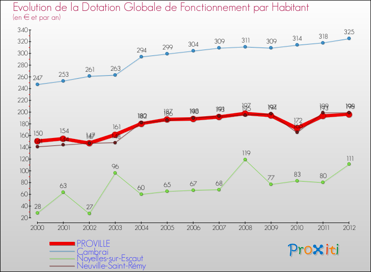 Evolution et montant de la dotation globale de fonctionnement par Habitant pour PROVILLE et les communes proches Comparaison des dotations globales de fonctionnement par habitant pour PROVILLE et les communes voisines