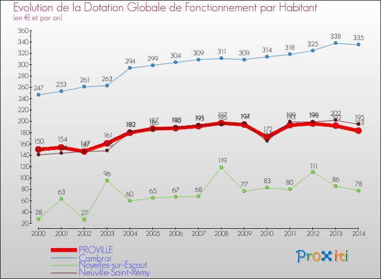 Evolution et montant de la dotation globale de fonctionnement par Habitant pour PROVILLE et les communes proches de 2000 à 2014. Comparaison des dotations globales de fonctionnement par habitant pour PROVILLE et les communes voisines de 2000 à 2014.
