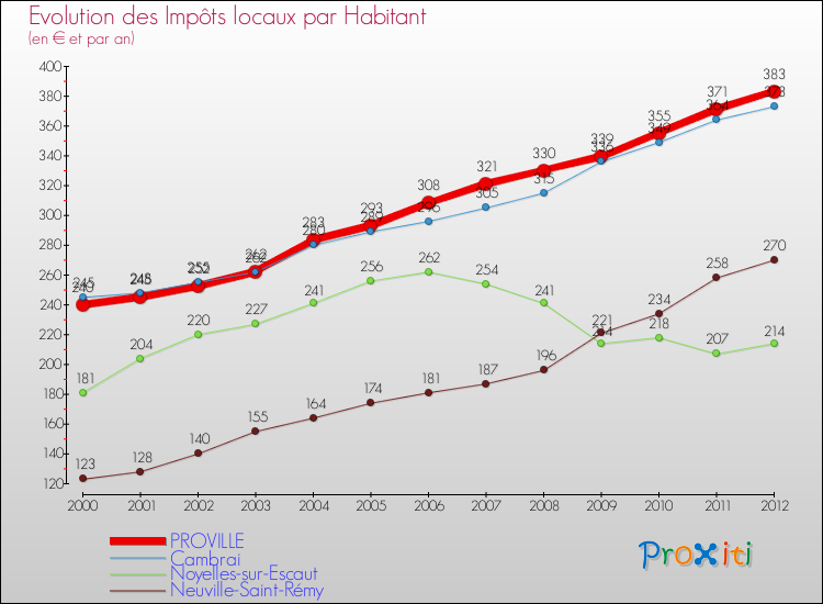Evolution et montant des impôts locaux par Habitant pour PROVILLE et les communes proches Comparaison des impôts locaux par habitant pour PROVILLE et les communes voisines
