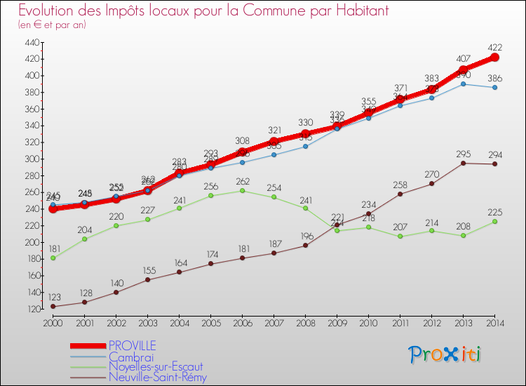 Evolution et montant des impôts locaux par Habitant pour PROVILLE et les communes proches de 2000 à 2014 Comparaison des impôts locaux par habitant pour PROVILLE et les communes voisines de 2000 à 2014