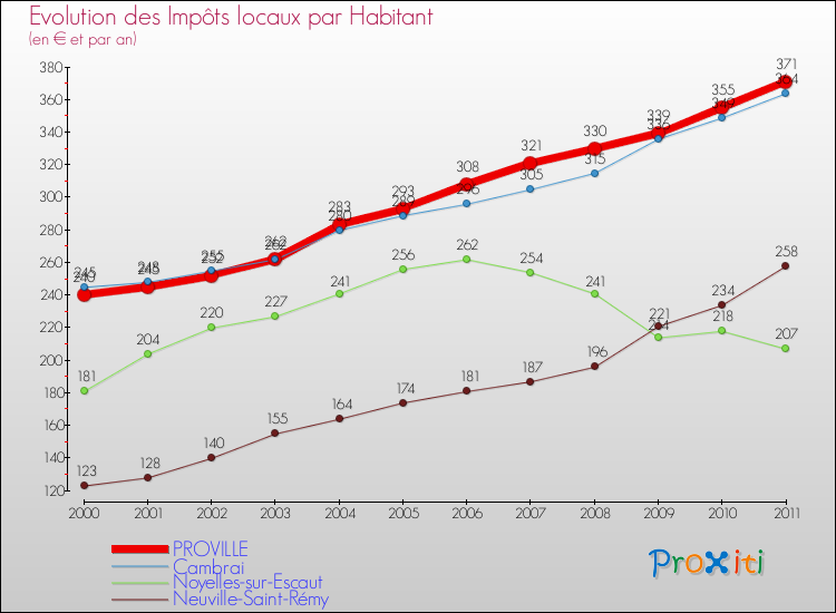Evolution et montant des impôts locaux par Habitant pour PROVILLE et les communes proches Comparaison des impôts locaux par habitant pour PROVILLE et les communes voisines