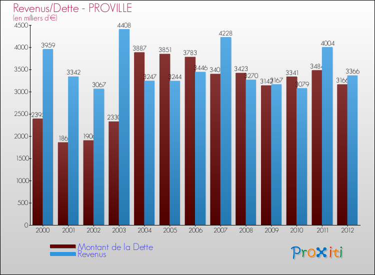 Evolution comparée de la dette et des revenus pour la commune de PROVILLE de 2000 à 2012 Comparaison de la dette et des revenus pour PROVILLE de 2000 à 2012