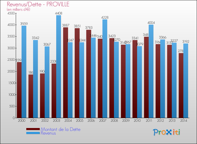 Evolution comparée de la dette et des revenus pour la commune de PROVILLE de 2000 à 2014 Comparaison de la dette et des revenus pour PROVILLE de 2000 à 2014