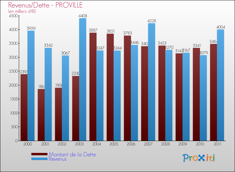 Evolution comparée de la dette et des revenus pour la commune de PROVILLE de 2000 à 2011 Comparaison de la dette et des revenus pour PROVILLE de 2000 à 2011