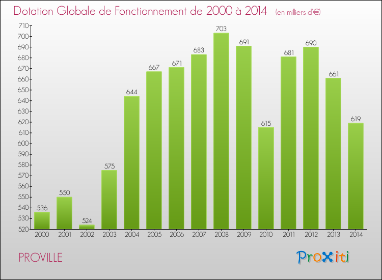 Evolution du montant de la Dotation Globale de Fonctionnement pour la commune de PROVILLE de 2000 à 2014 Evolution du montant de la Dotation Globale de Fonctionnement pour PROVILLE de 2000 à 2014
