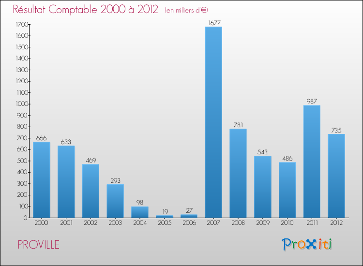 Evolution du résultat comptable pour la commune de PROVILLE de 2000 à 2012 Evolution du résultat comptable pour PROVILLE de 2000 à 2012