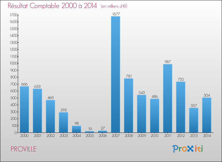 Evolution du résultat comptable pour la commune de PROVILLE de 2000 à 2014 Evolution du résultat comptable pour PROVILLE de 2000 à 2014